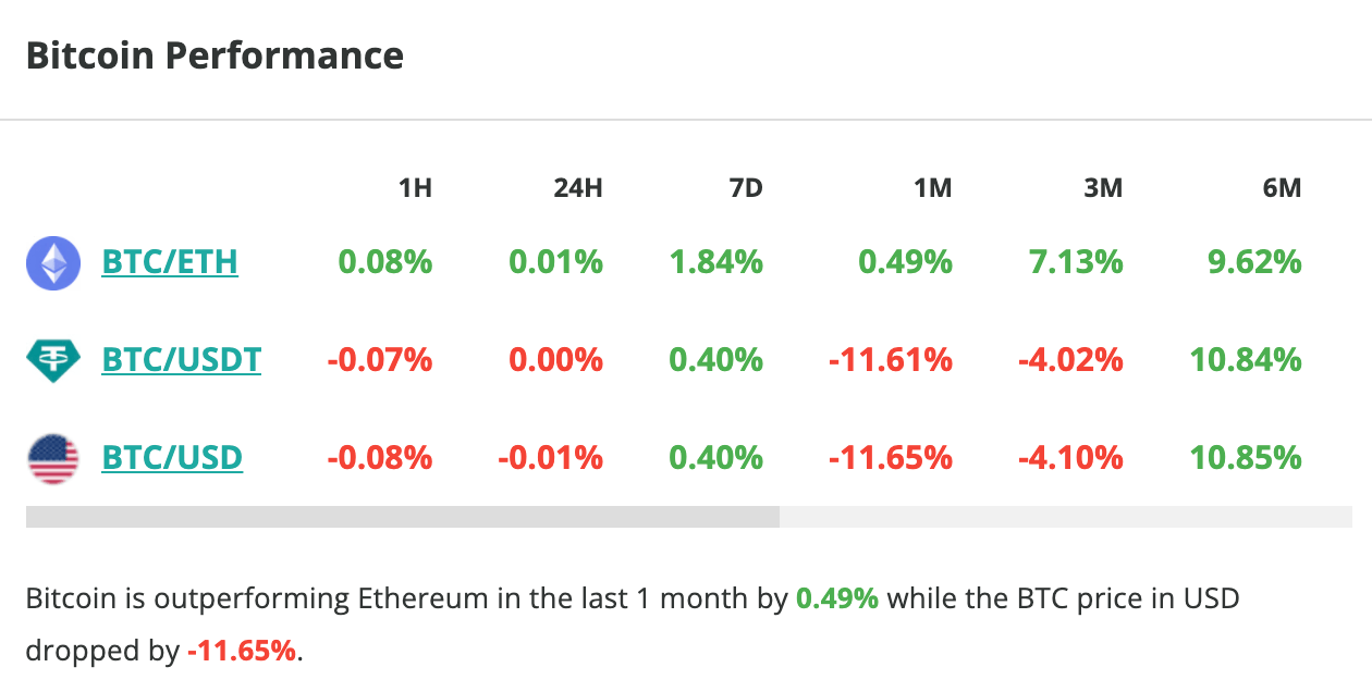 Bitcoin : le BTC reste le roi des actifs financiers depuis 2020