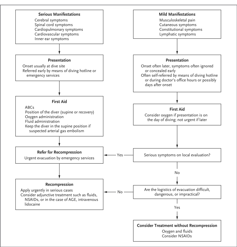 Sickness Arterial Gas Embolism SpoonFeed Version