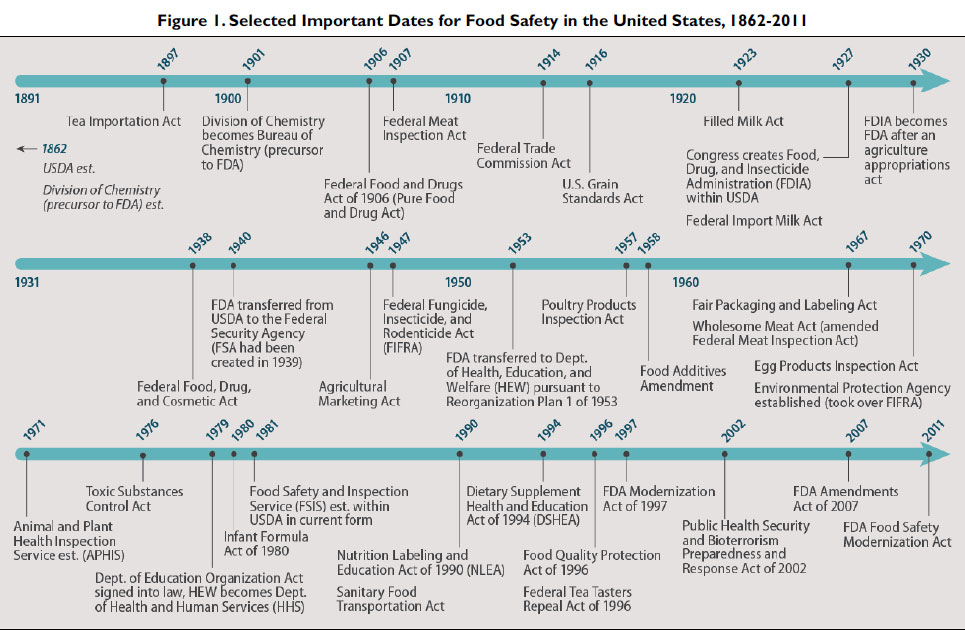 Food safety in the United States Research roundup Journalist's Resource