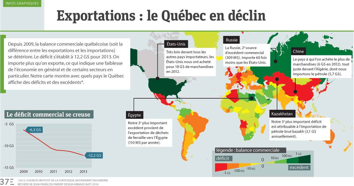 Infographie Exportations, le Québec en déclin