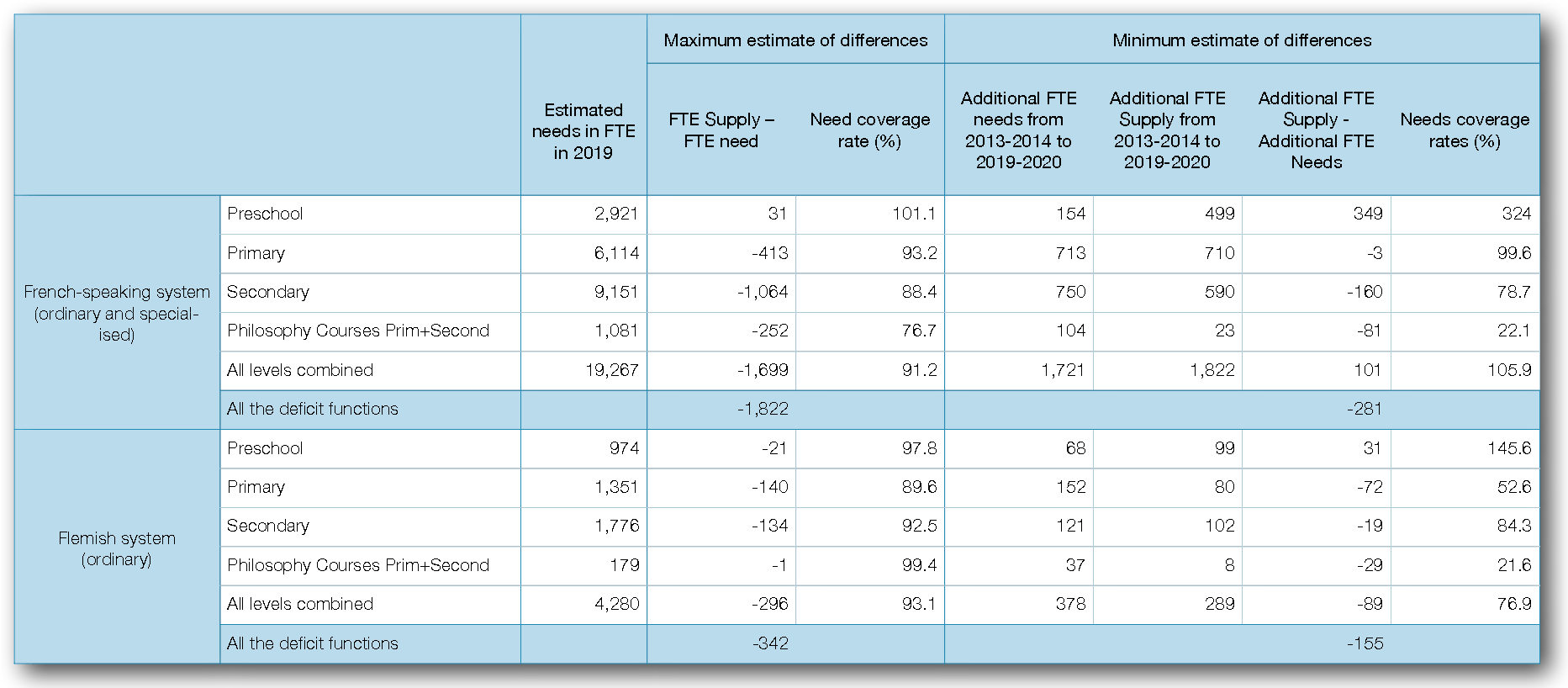 The need for teachers in the Brussels Region by 2020