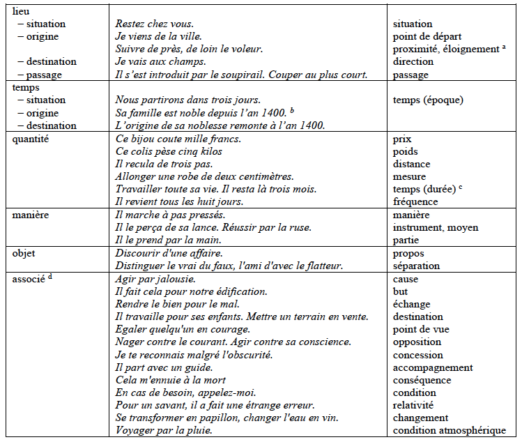 Proposition Subordonnée Conjonctive Complément Circonstanciel De Temps