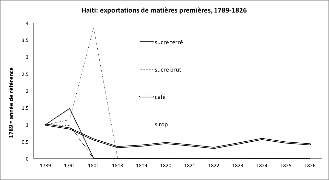 La Persistance de l’Ancien Régime à Haïti mode de