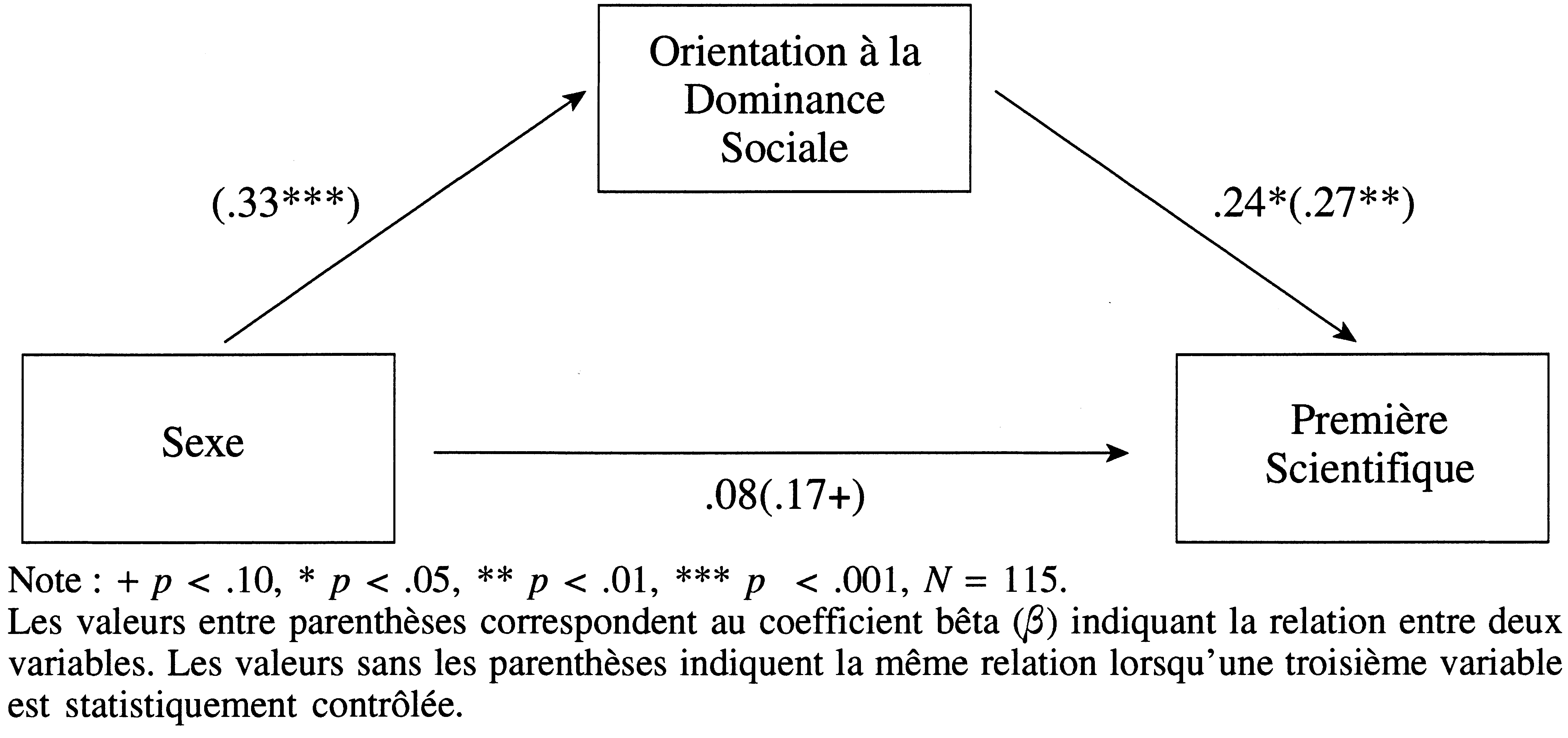 Bourdieu Choix De Pratique Culturelle Selon L'origine Sociale