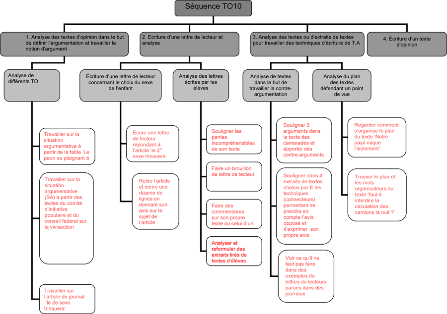 Plan D Un Texte Argumentatif Exemple Le Meilleur Exemple