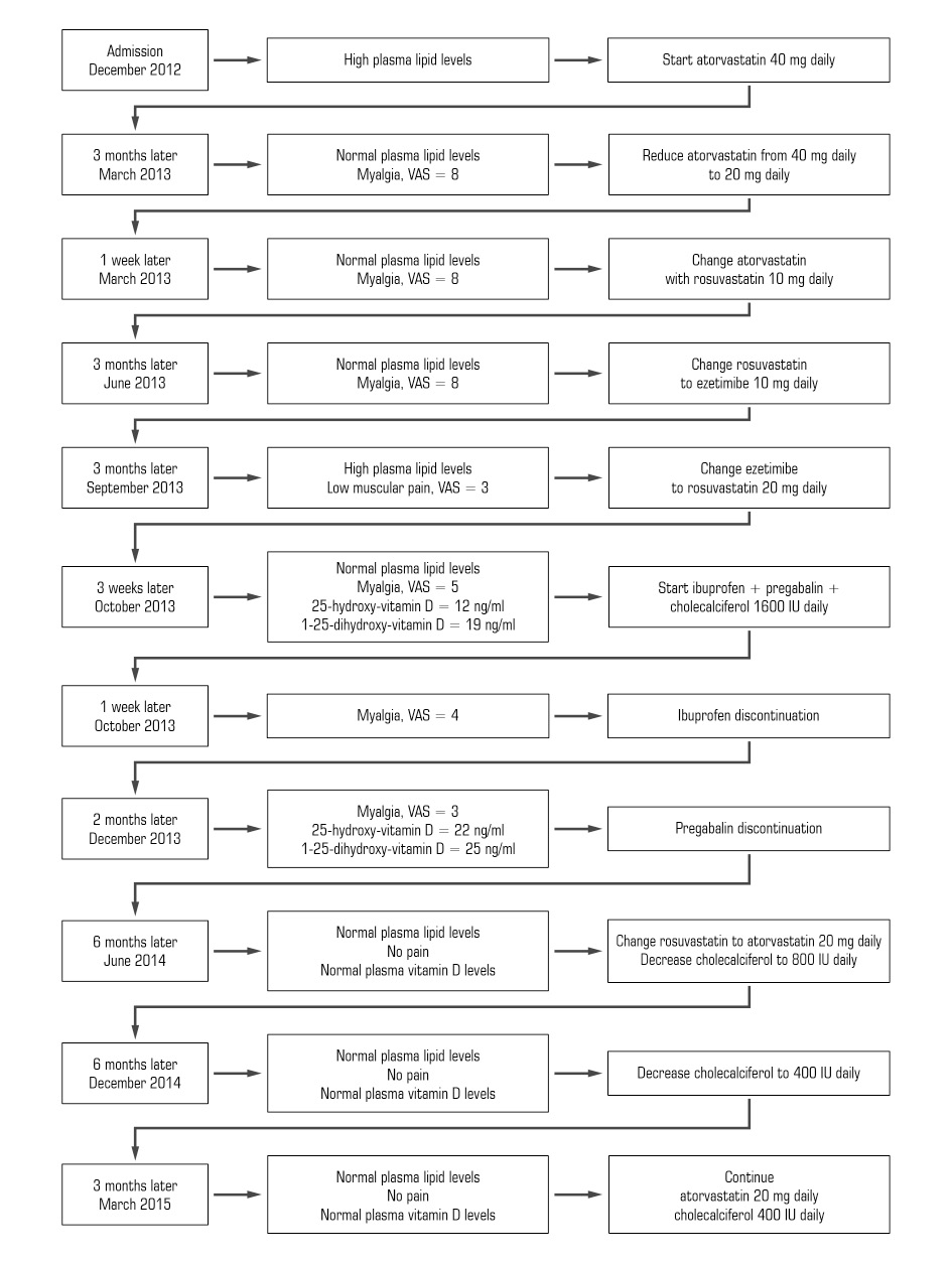 Resolution of statininduced myalgia by correcting vitamin D deficiency
