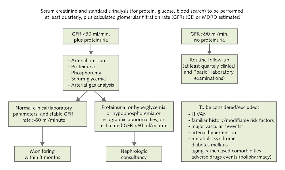 Kidney failure during HIV disease treated with tenofovir, multiple concurrent diseases and drug