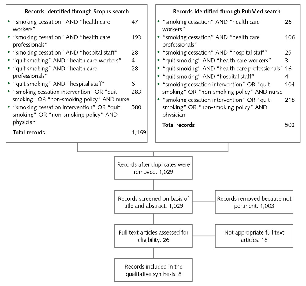 Smoking cessation interventions in nurses and other health care workers