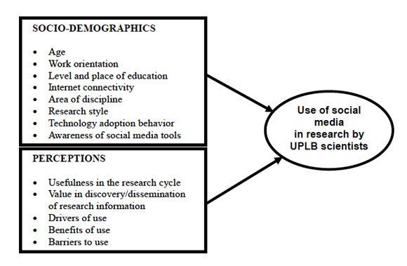 Scientists’ use of social media The case of researchers