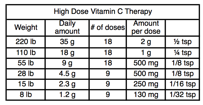 What dose of Vitamin C? Journey Boost