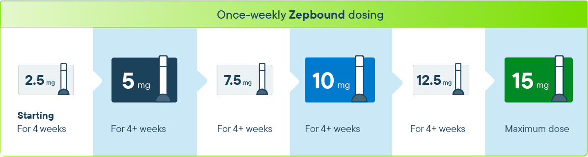 ozempic to zepbound conversion chart Wegovy® vs. saxenda®: what's the