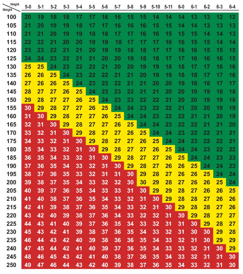 Does This Chart Make Me Look Fat?