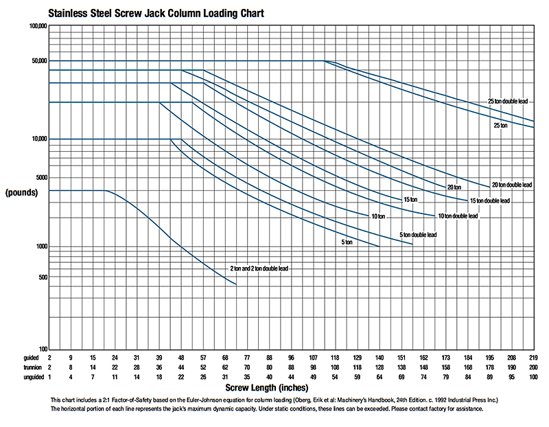 Column Load Charts Joyce/Dayton Corp