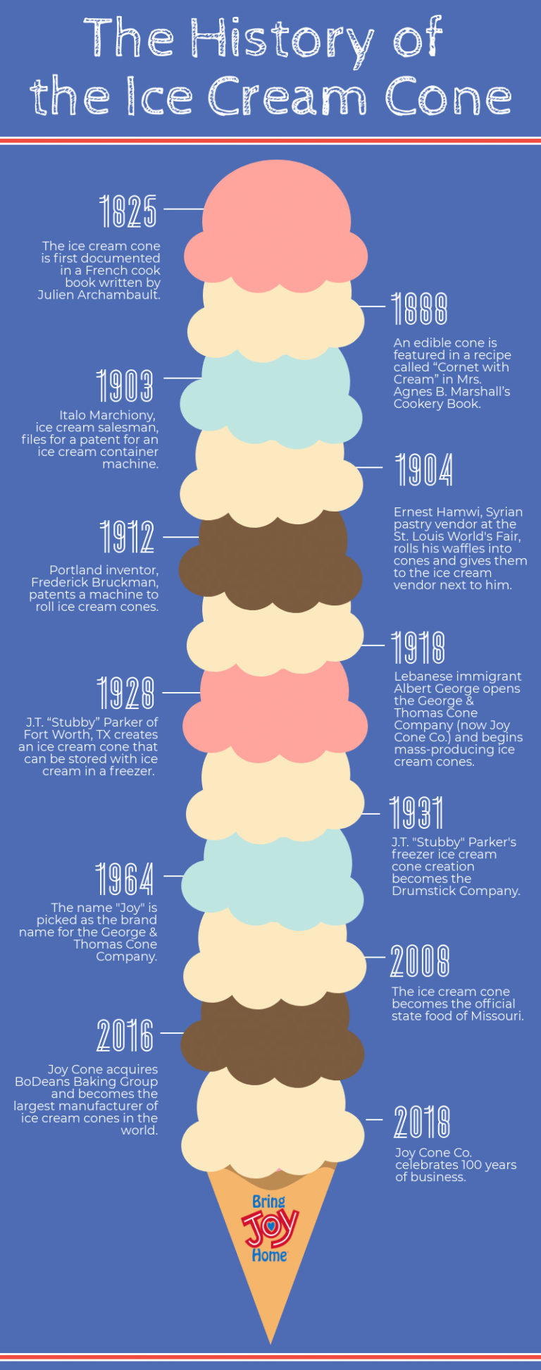 The History of the Ice Cream Cone Ice Cream Cone Facts