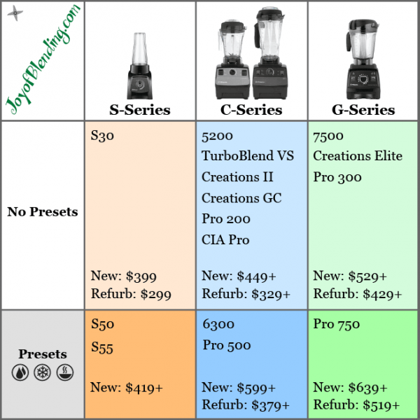 Vitamix Guru Which Vitamix to buy? A comparison of current models