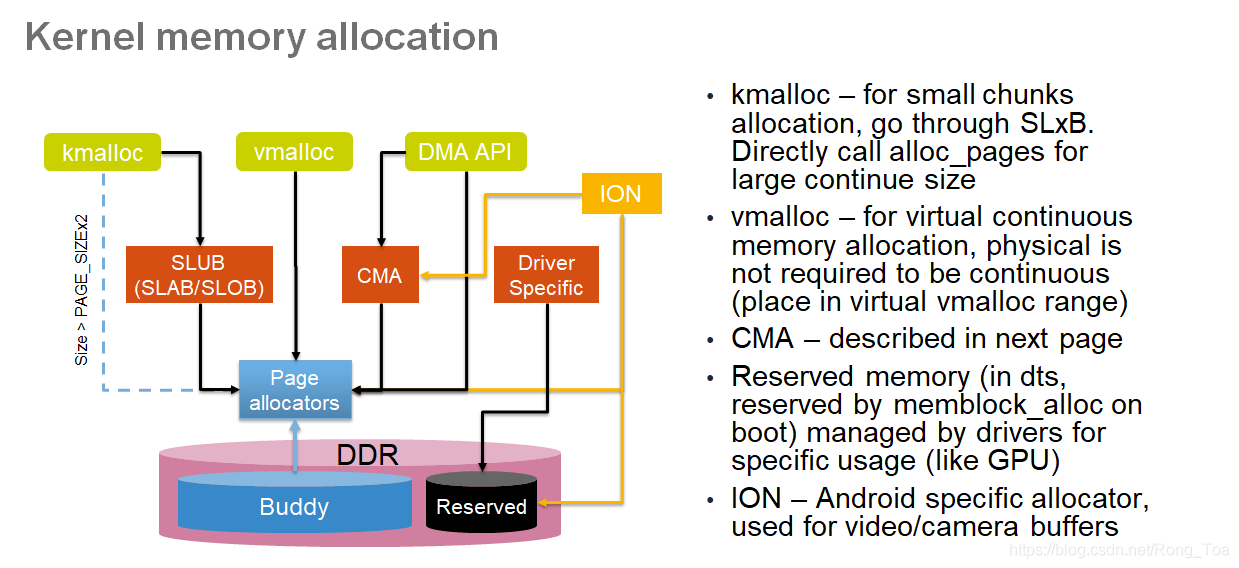 linux device memory 记录成长的痕迹