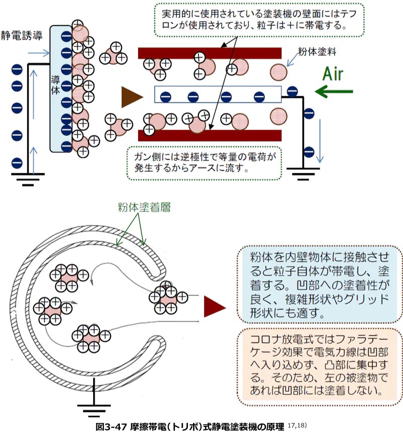 噴霧法 粉体塗料の塗り方（つづき） 【通販モノタロウ】