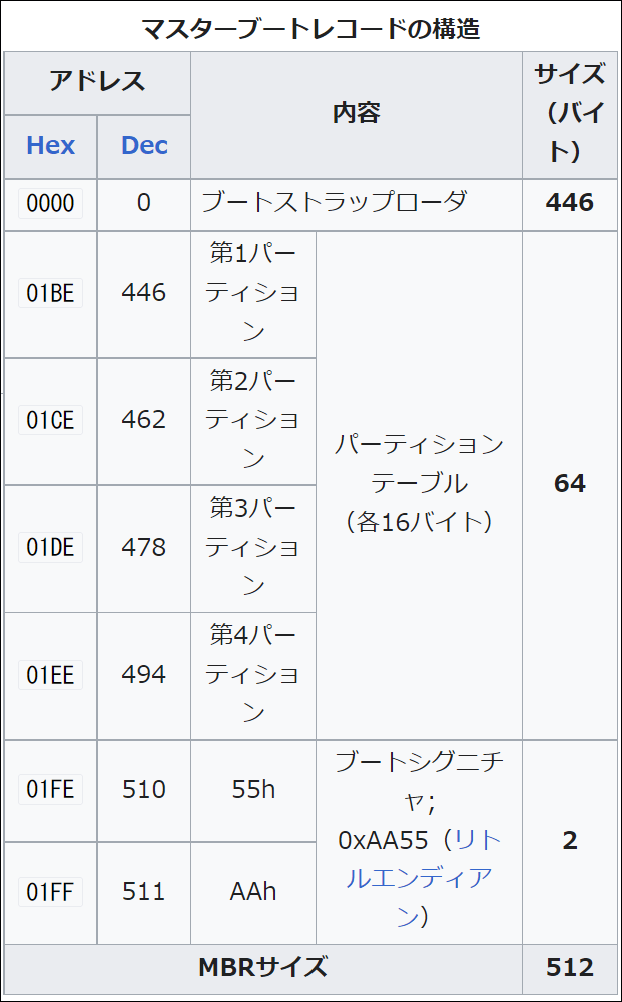 パーティションテーブル（MBR、GPT）とは｜FAT32、NTFS、exFAT、EXT3の違い MiniTool