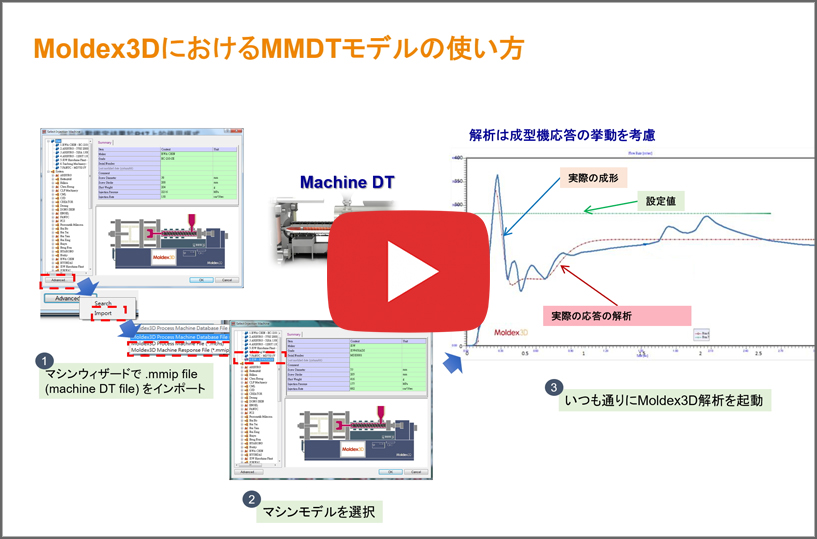 スマートマニュファクチャリングデジタルツインと科学的な根拠に基づく金型試作方法 On_demand