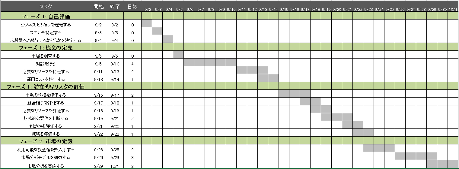 プロジェクト計画用の無料Excelテンプレートの活用法