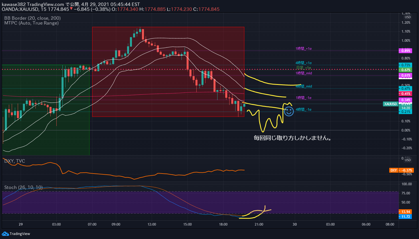 15分足トレーダーちょみちゃんこのgoldスキャルピング戦略 kawase382によるOANDAXAUUSDの分析 — TradingView