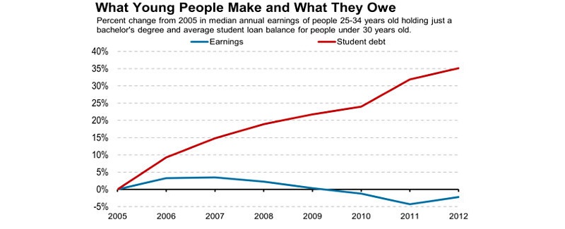 While student debt keeps rising