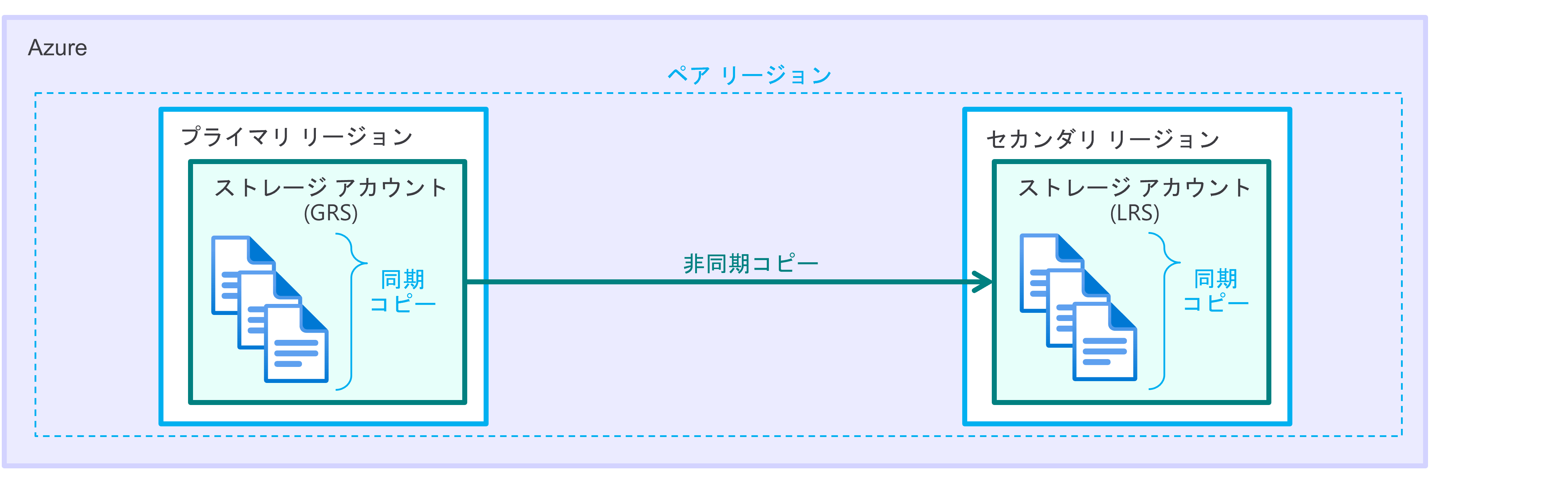 【図解】ストレージ アカウントにおける冗長性の種類について Japan Azure IaaS Core Support Blog