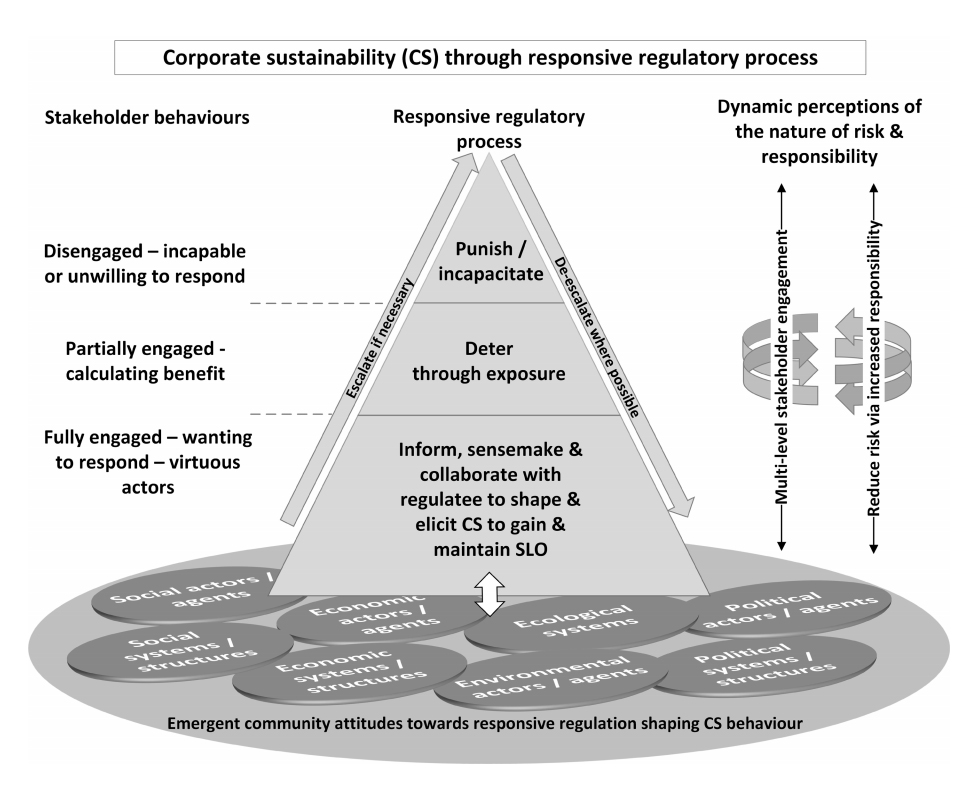 Sustainable Governance and Responsive Regulation The Higher Education