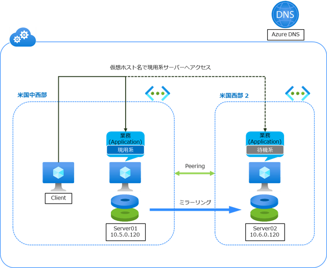 Azureで仮想ネットワーク ピアリングを利用したリージョン間のHAクラスタの構築を試してみました(Windows