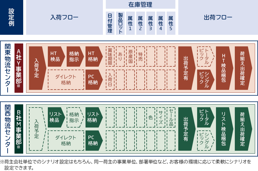 機能紹介 倉庫管理システム（WMS） NEC