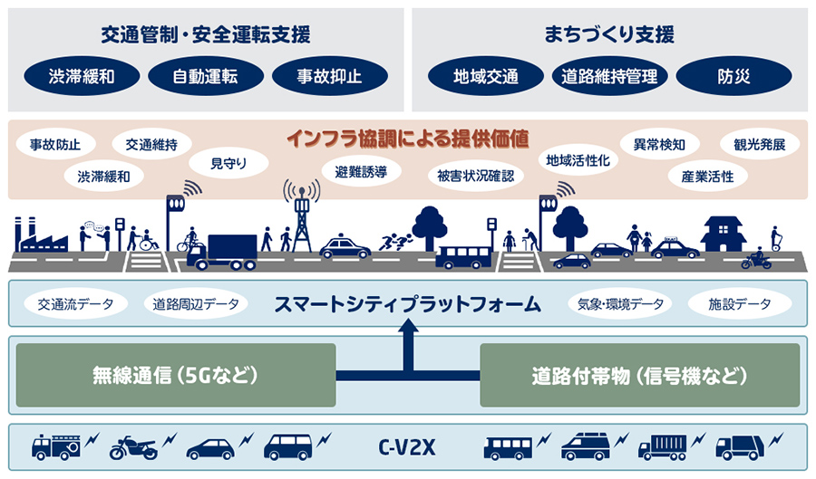 インフラ協調による新しい道路交通 交通/Fast Travel（Smart Transportation） NEC