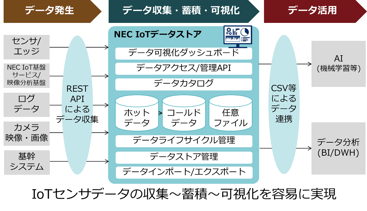 NEC IoTデータストア IoT関連製品・サービス NEC