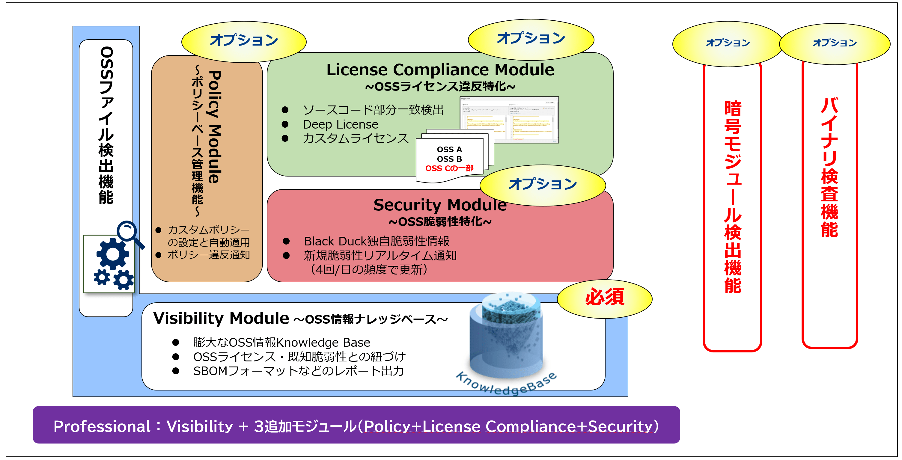 特長/機能 Black Duck NEC