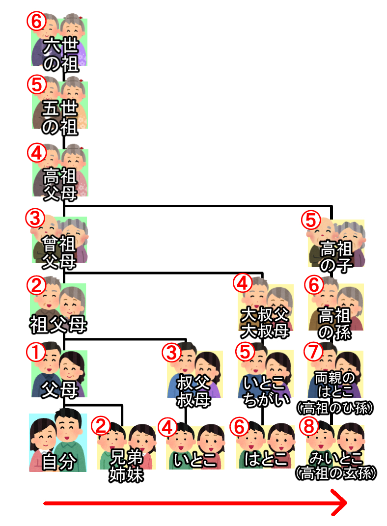 「いとこ」「はとこ」「いとこのいとこ」「またいとこ」の意味とは？「いとこ」や「はとこ」は結婚できる？ 日本文化