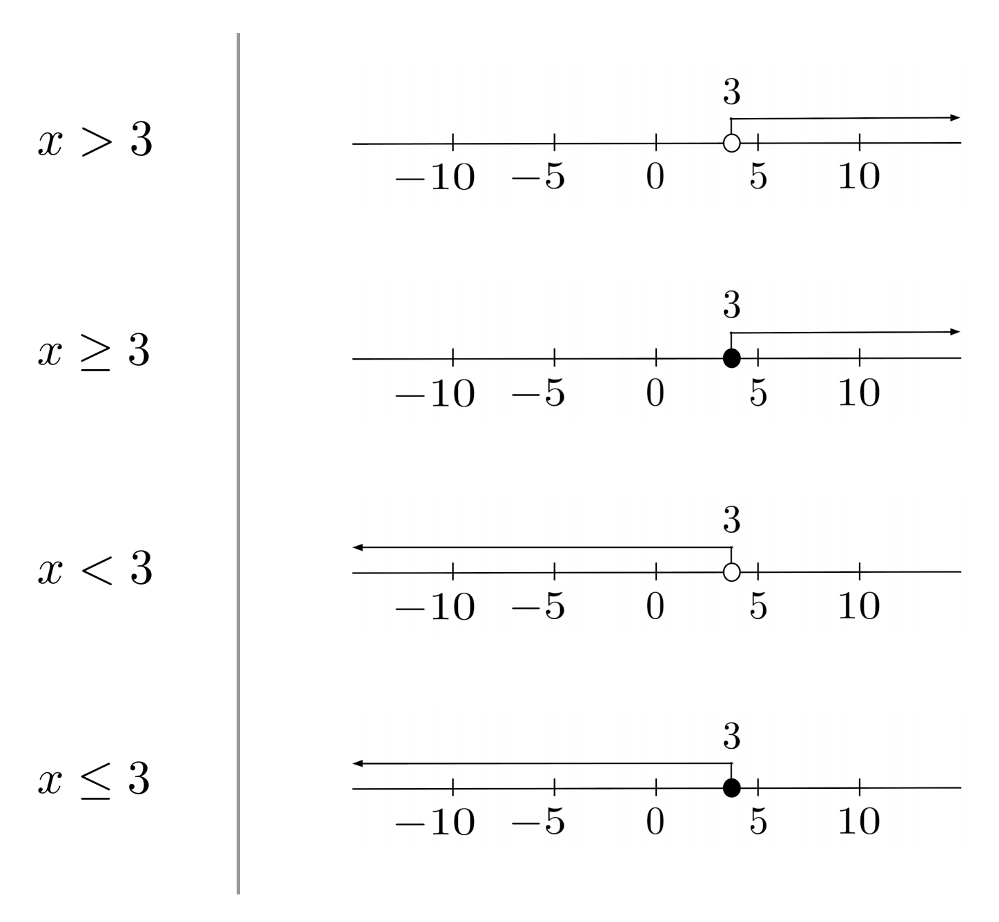 Linear Inequalities in the Number Line Justin Skycak