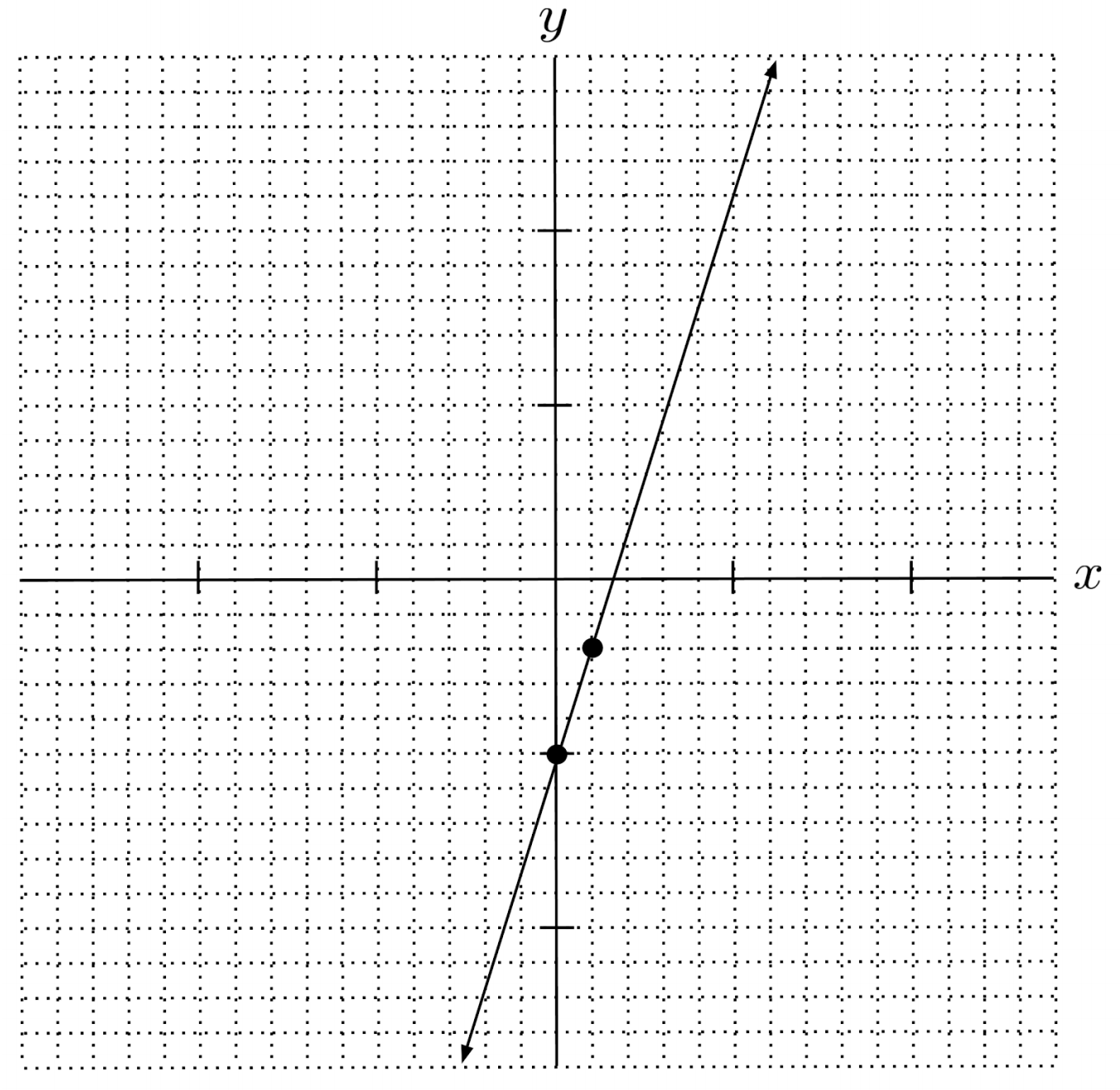 SlopeIntercept Form Justin Skycak
