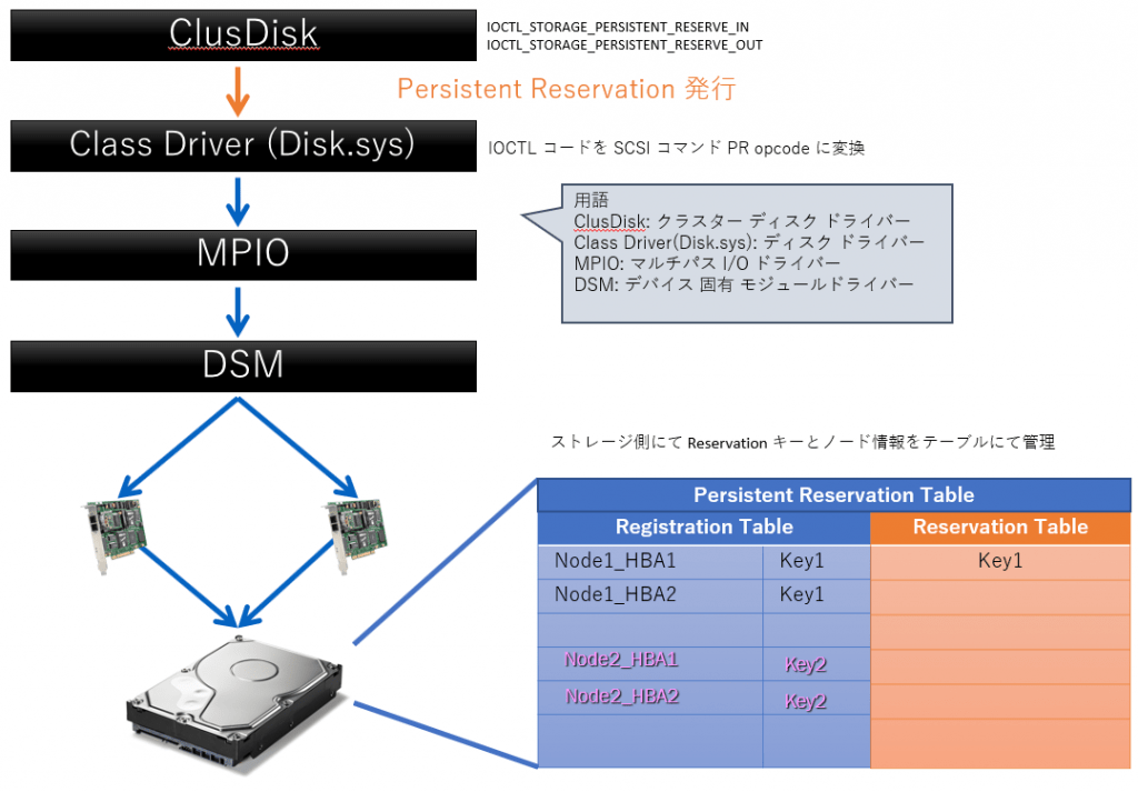Microsoft Windows Server Failover Cluster の共有ディスクに対する予約の動作について
