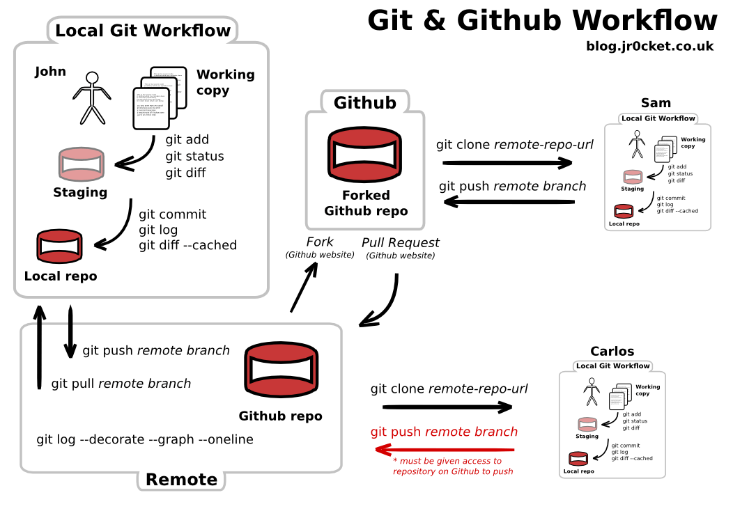 Git and Github jr0cket