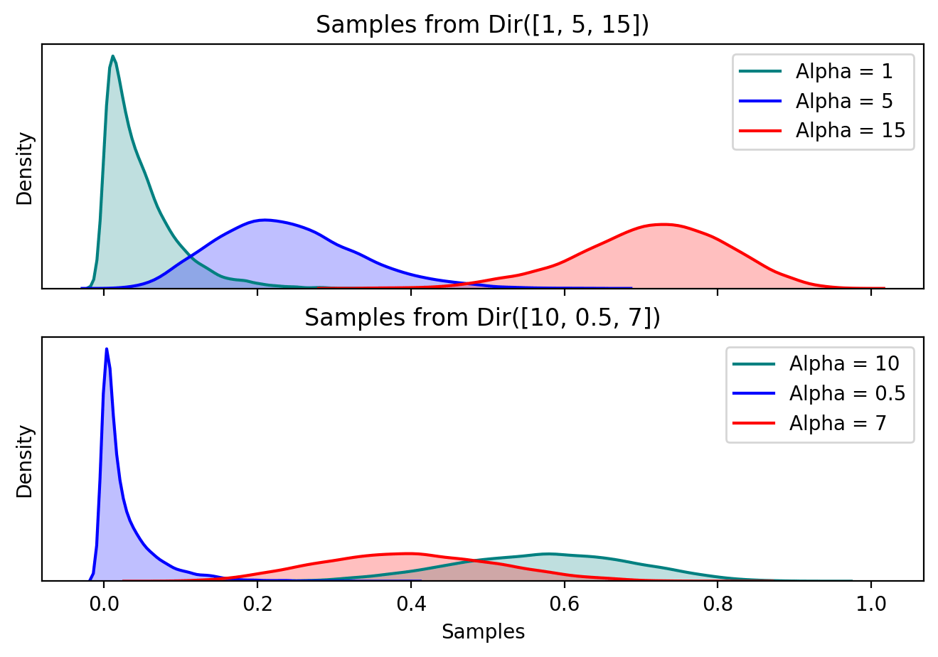 Notes on the Beta and Dirichlet Distributions Jonathan Ramkissoon