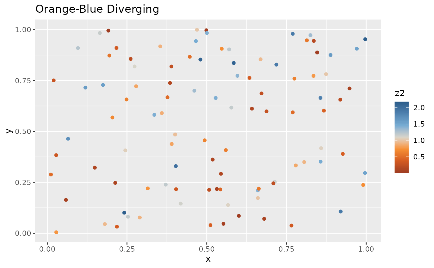 Tableau diverging colour scales (continuous) — scale_colour_gradient2