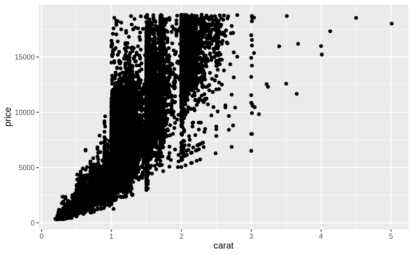 7 Exploratory Data Analysis R for Data Science Exercise Solutions