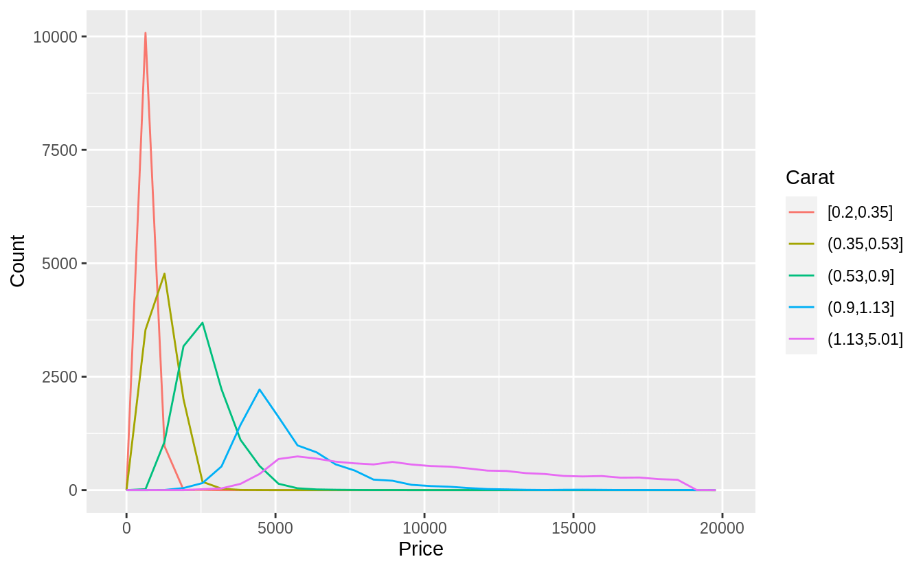 7 Exploratory Data Analysis R for Data Science Exercise Solutions