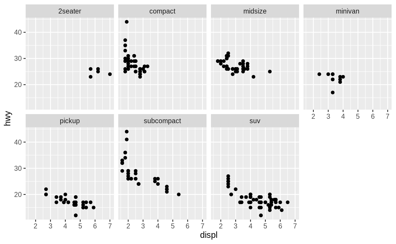 3 Data visualisation R for Data Science Exercise Solutions