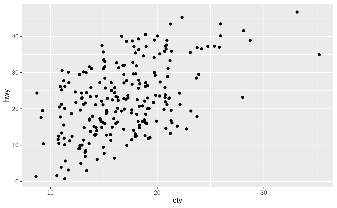 3 Data visualisation R for Data Science Exercise Solutions