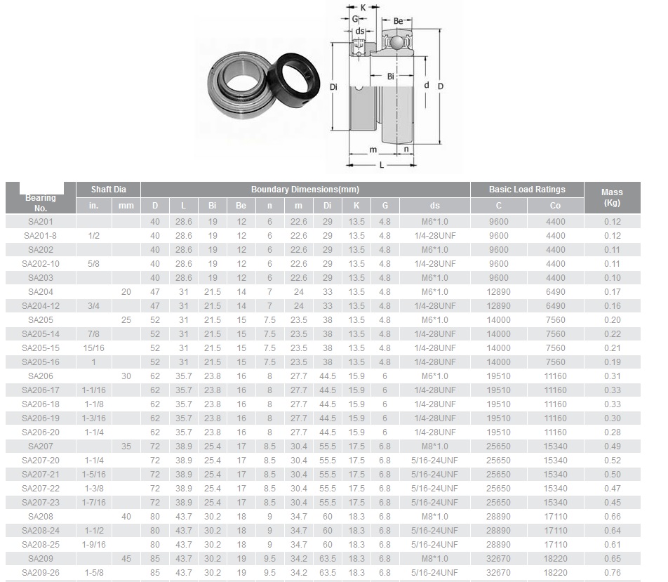 Eccentric collar locking type bearings
