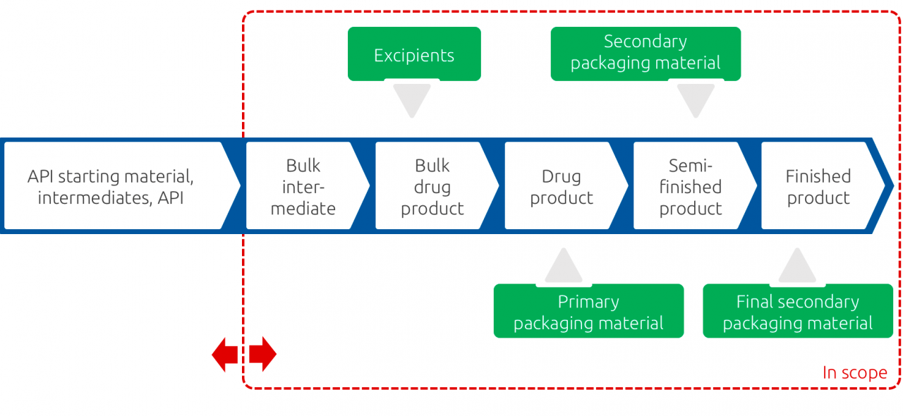 Pharmaceutical Contract Manufacturing Organization (CMO)