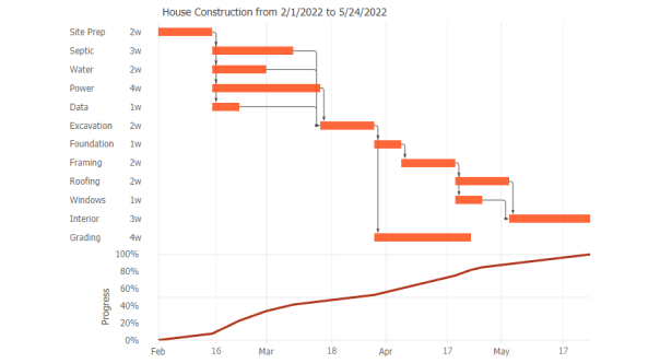 JavaScript Gantt Charts and Project Planning JS Charts | JSCharting