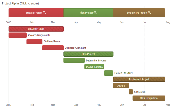 JavaScript Gantt Charts and Project Planning JS Charts | JSCharting