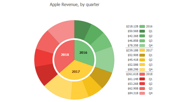 JavaScript Donuts Chart Gallery | JSCharting