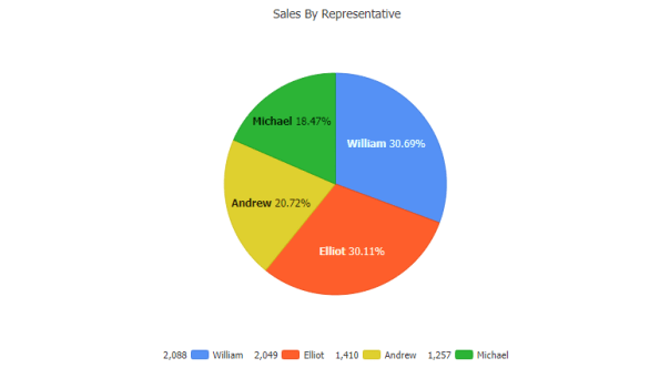 JavaScript Pies Chart Gallery | JSCharting